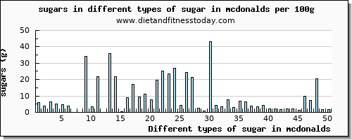 sugar in mcdonalds sugars per 100g